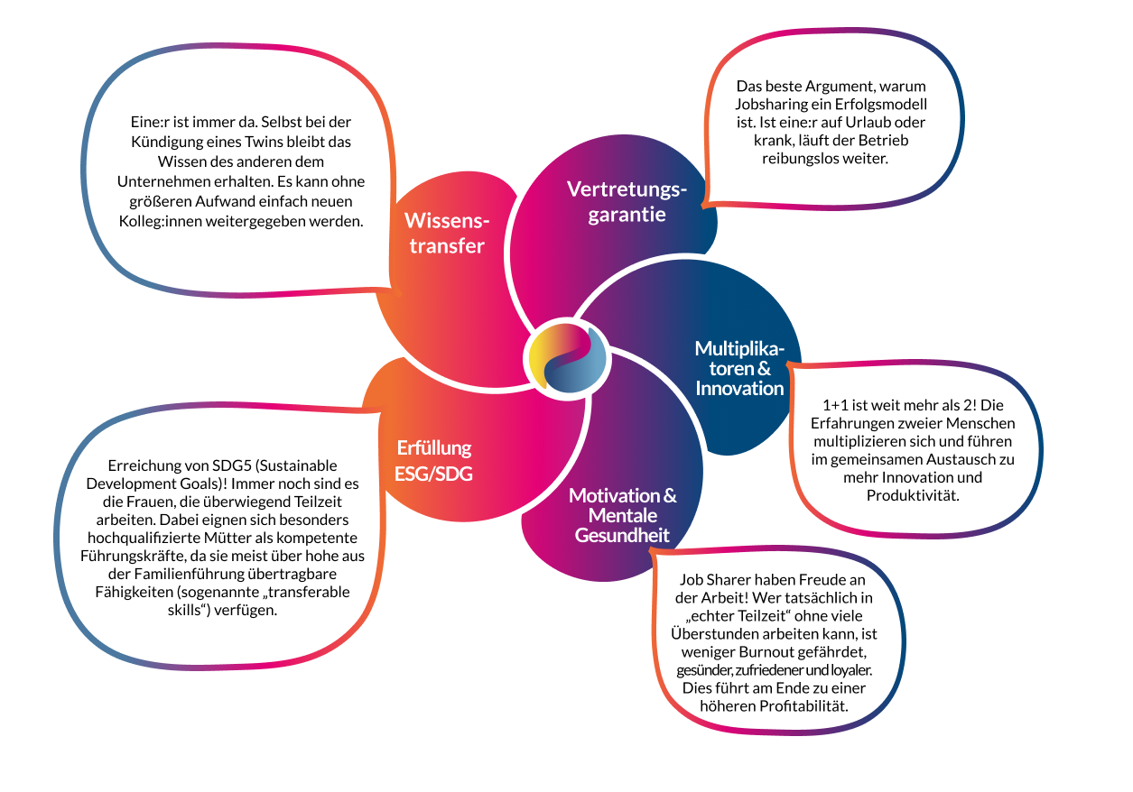 Blume mit Vorteilen über Jobsharing