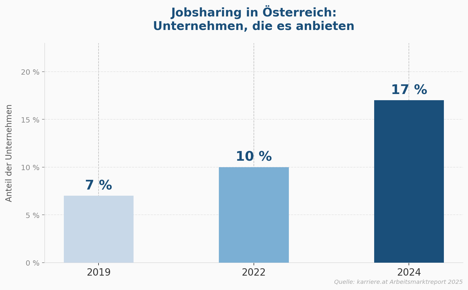 Aufwärtstrend Jobsharing